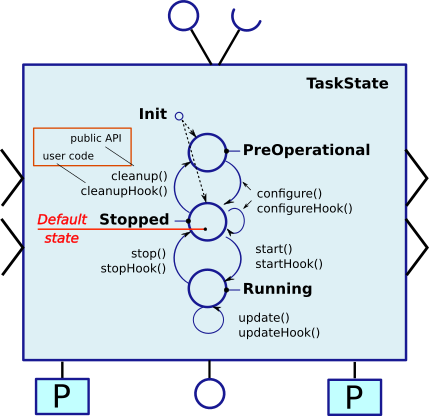 TaskContext State Diagram