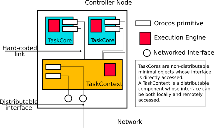 Example Component Deployment.