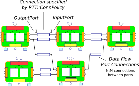 Data flow ports are connected with a connection policy