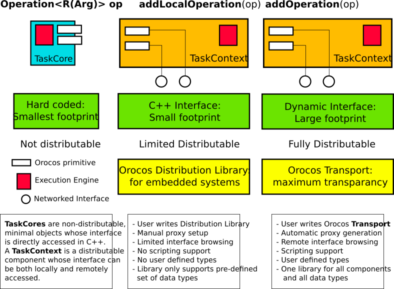 Component Deployment Levels