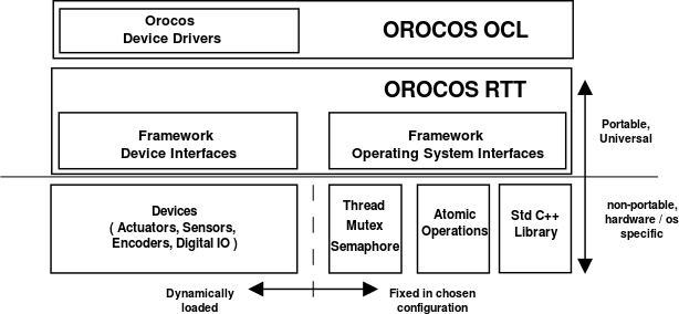 OS Interface overview