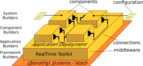 Orocos Toolchain as Middleware