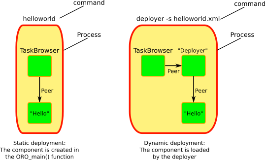 Dynamic vs static loading of components