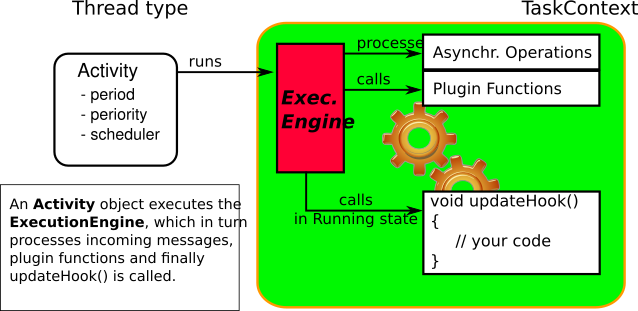 Executing a TaskContext