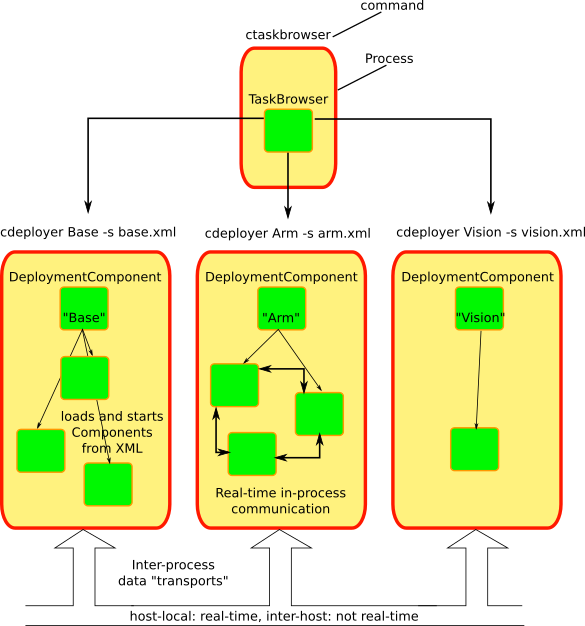 Typical application example for distributed control